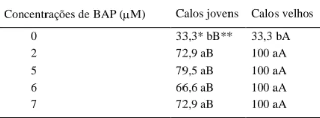 Tabela  2  -  Médias  das  notas  atribuídas  aos  tipos  de  calos formados  a  partir  de  calos  jovens  e  velhos  em diferentes concentrações de BAP.