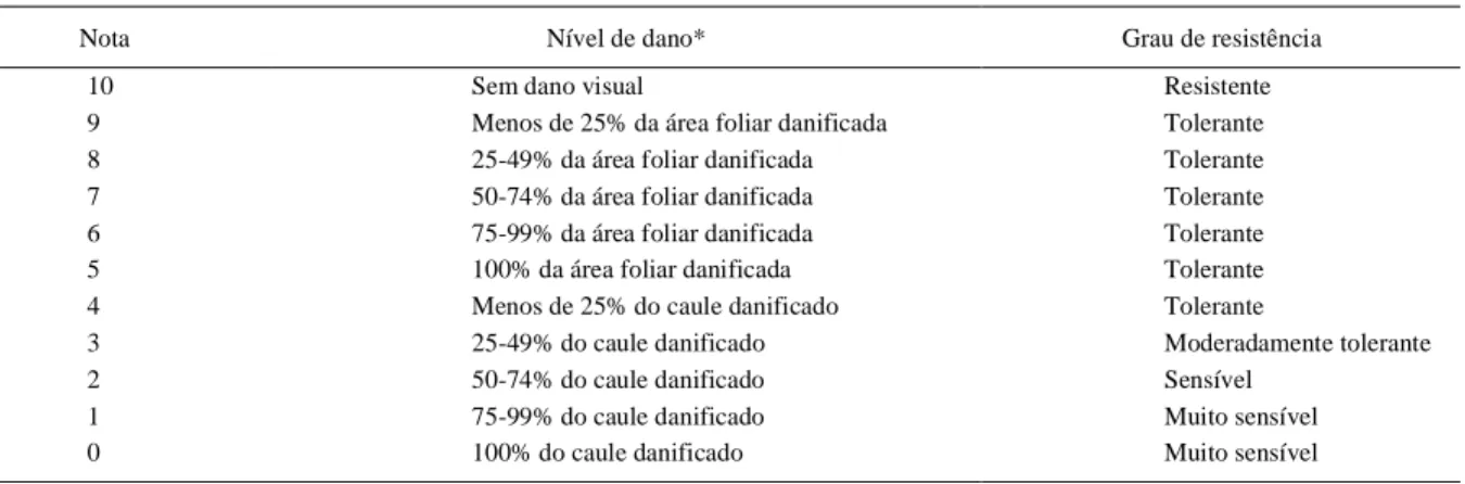 Tabela 1 - Notas atribuídas aos danos causados por geadas e graus de resistência à geada, no município de Frederico Westphalen - RS.