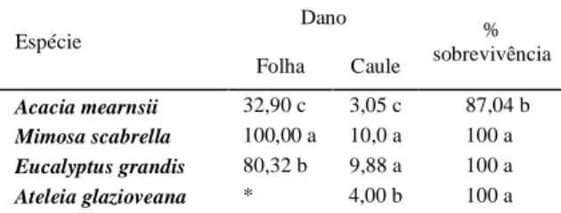 Tabela 3 - Média para o dano na folha e no caule e porcentagem de  sobrevivência  após  ocorrência  de geada,  depois  de um  ano  de  plantio  das  quatro  espécies  florestais Acacia  mearnsii,  Eucalyptus  grandis,  Mimosa scabrella  e  Ateleia  glaziov