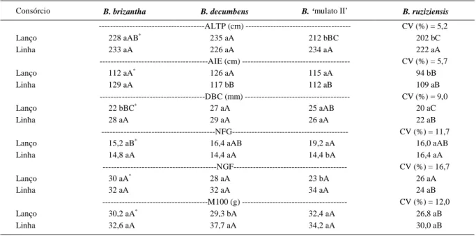 Tabela  1  -  Desdobramento  das  características  da  cultura  do  milho  consorciado  com  forrageiras  do  gênero  Brachiaria  em  diferentes modalidades