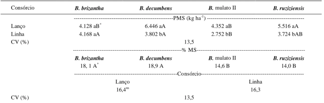 Tabela 3 - Desdobramento da produtividade de massa seca (PMS) e médias da porcentagem de matéria seca (% MS) de forrageiras do gênero Brachiaria consorciadas com a cultura do milho em diferentes modalidades