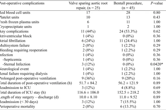 Table 3. Postoperative outcome and complications.