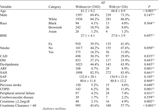 Table 1.  Descriptive values of demographic variables, procedure and preoperative risk factors, according to the AF  group