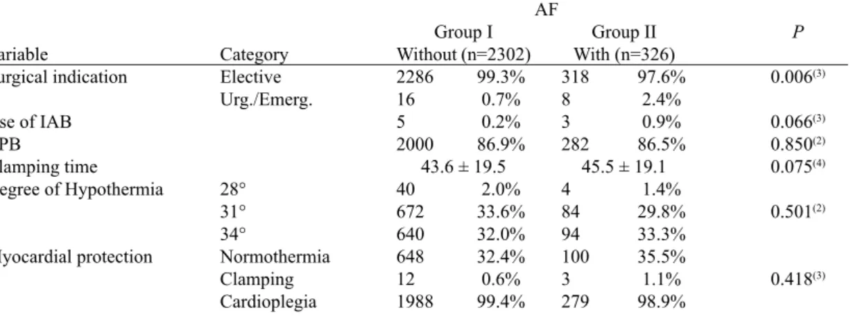 Table 2 shows the descriptive values of variables: indi - -cation for surgery, and of intraoperative, according to the  groups with and without POAF, the intraoperative variables 