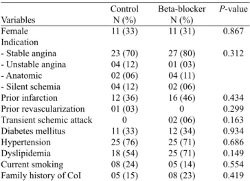 Table 1.  Qualitative variables, comparison of the control and beta- beta-blocker groups