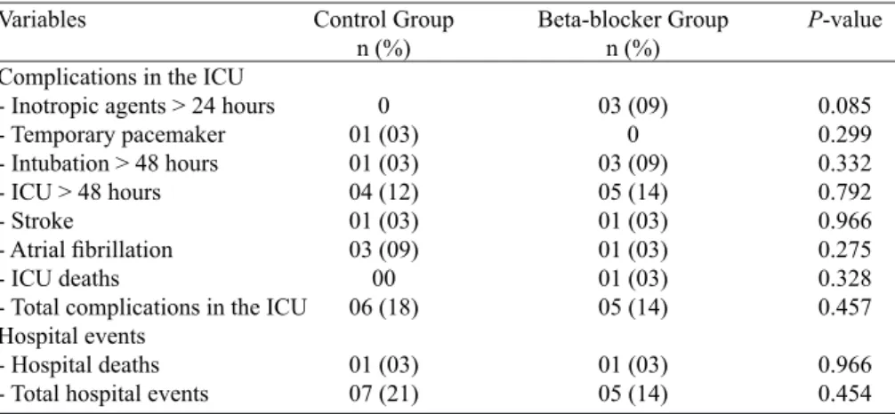 Table 7.  Results of the multivariate analysis of troponin I release at 12 hours.