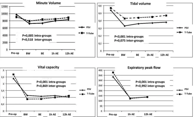 Fig. 1 - Perioperative evolution of the minute volume, tidal volume vital capacity and expiratory peak low