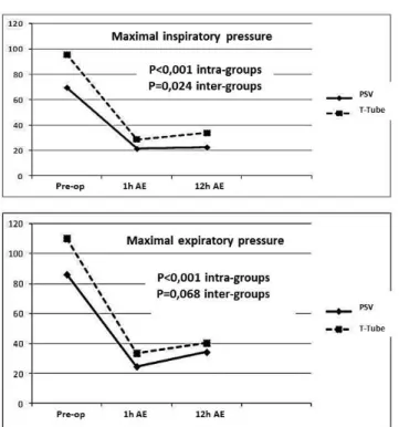 Fig. 3 - Perioperative evolution of the respiratory rate, heart rate, PO 2  and arterial oxygen saturation