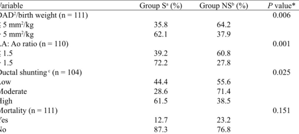 Table 2.  Association between the indication for surgical closure of patent ductus arteriosus  in a population of preterm neonates (N = 115) and the variables quotient of diameter  of ductus arteriosus (DAD) 2  and birth weight, left atrial-to-aortic root 
