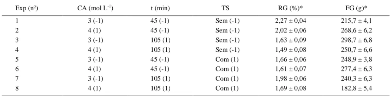 Tabela 1 - Matriz do planejamento fatorial da etapa de tratamento das cabeças moídas de carpa nas formas codificadas e não-codificadas.