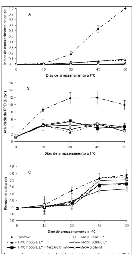 Figura  1  -  Escurecimento  da  polpa  (A);  atividade  de  polifenoloxidase  (PPO) (B);  firmeza  de  polpa  (C),  em  nêsperas  tratadas  com  diferentes concentrações  de  1-metilciclopropeno  (1-MCP)  e  salicilato  de  metila (MeSA).