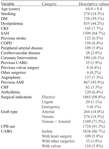 Table 1.  Demographic values and characteristic description of  transfused patients. Variable Age (years) Smoking DM Dyslipidemia CKF SAH Previous stroke COPD