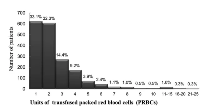 Figure 3 shows a curve which estimates the likelihood  of death occurrence through the number of PRBCs units  transfused