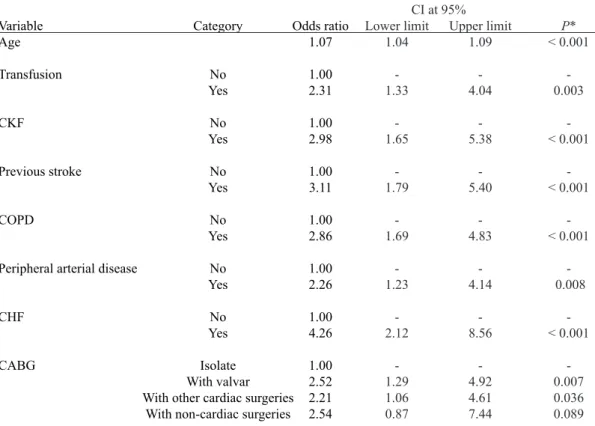 Table 2.  Odds ratio values for the associated variables to 1 year mortality.