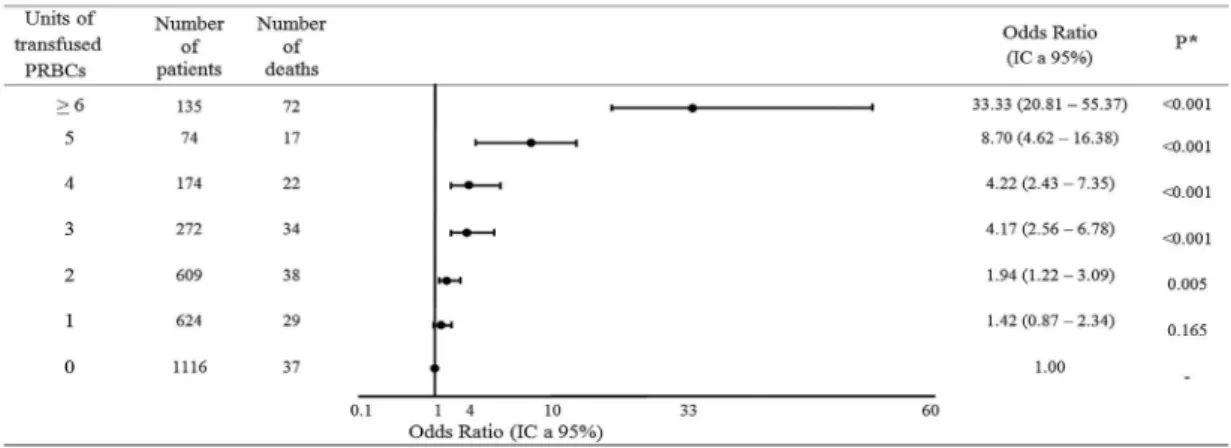 Fig. 2 - Univariate relationship between units of transfused PRBCs and subsequent 1 year mortality