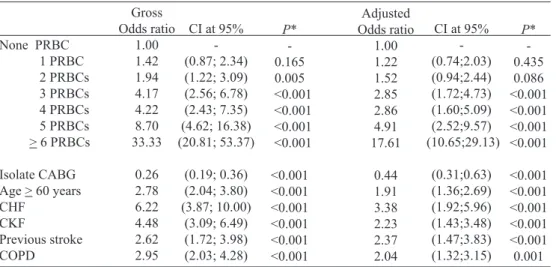 Table 3.  Gross and adjusted odds ratio values for mortality risk.