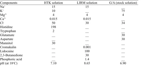 Table 1. Compositions of the tested cardioplegic solutions.
