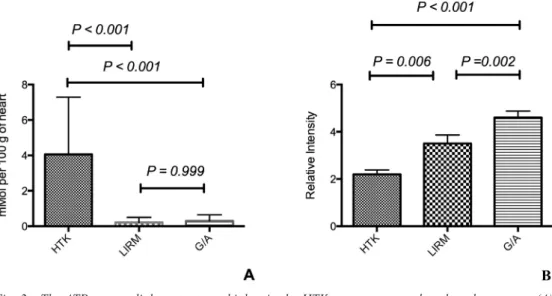 Fig. 2 - The ATP myocardial content was higher in the HTK group compared to the other groups (A)