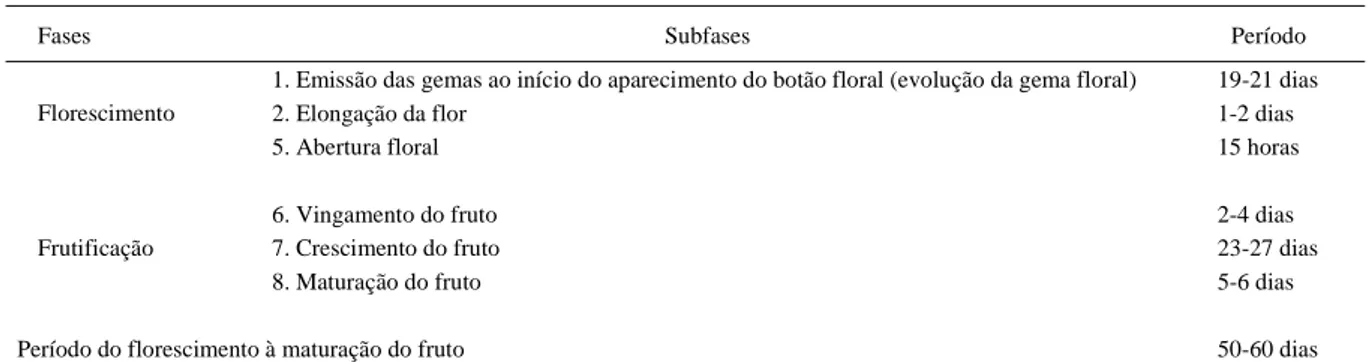 Tabela 1 - Fases da fenologia reprodutiva da pitaia vermelha em Lavras, MG, 2010.