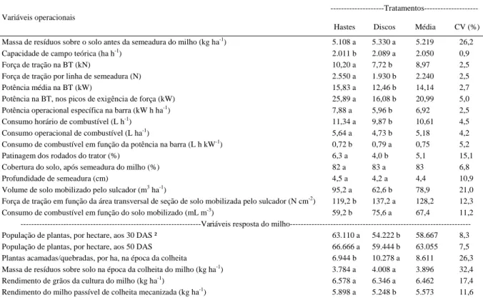 Tabela 1 - Variáveis operacionais e da cultura, determinadas com a semeadora-adubadora em operação em nível, na semeadura do milho.