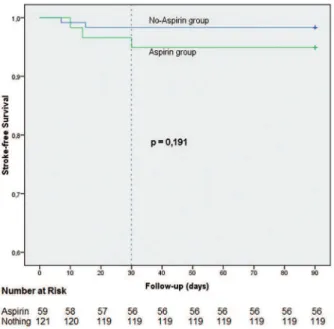 Fig. 1 – Stroke free survival
