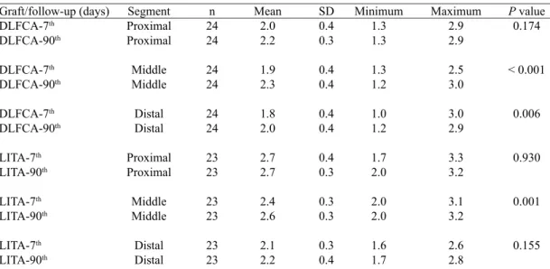 Table 1. Comparison of inner diameters (mm) of the LITA and DLFCA, 7 and 90 days after CABG Graft/follow-up (days) DLFCA-7 th DLFCA-90 th DLFCA-7 th DLFCA-90 th DLFCA-7 th DLFCA-90 th LITA-7 th LITA-90 th LITA-7 th LITA-90 th LITA-7 th LITA-90 th Segment P