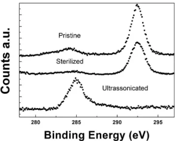 Fig. 5 – XPS spectra of samples from guide wire catheter type C: 
