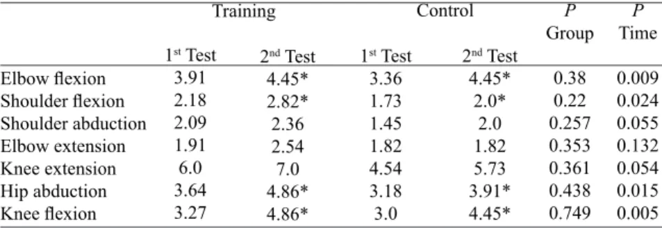 Table  4. Test of 1RM values before and after implementation of the training programs