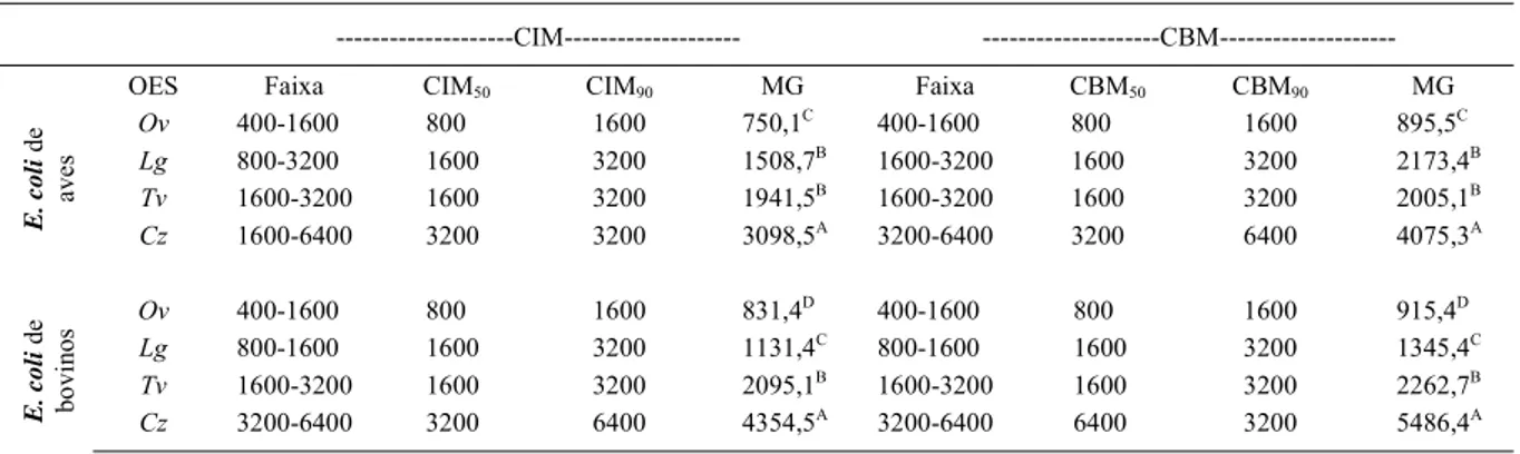 Tabela 1 - Atividade antimicrobiana (µg ml -1 ) dos óleos essenciais de Origanum vulgare,  Lippia graveolens,  Thymus vulgaris  e
