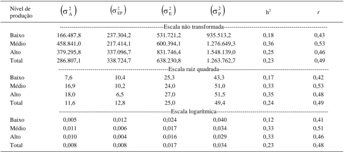 Tabela 1 -  Estimativas das variâncias genética aditiva direta  ( ) σ 2 A , de ambiente permanente ( ) 2EP