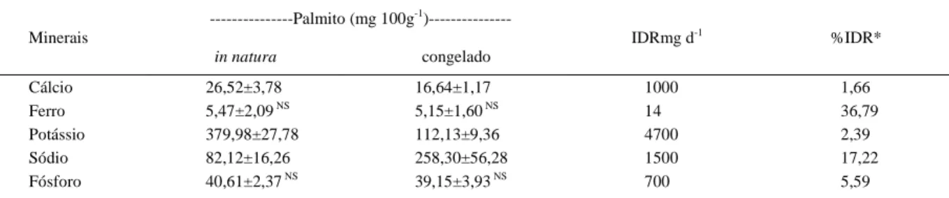 Tabela 2 - Teores de minerais do palmito in natura e congelado da guariroba, Syagrus oleracea (Mart.) J
