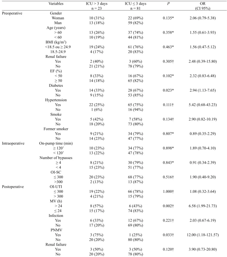 Table 1.  Absolute frequencies (relative) and bivariate analysis of risk factors associated with ICU for more and less than 3 days (n = 104)