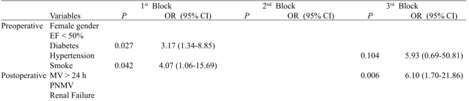 Table 4 presents the frequencies and bivariate analysis of  risk factors associated with hospitalization in the ward (>7  days)