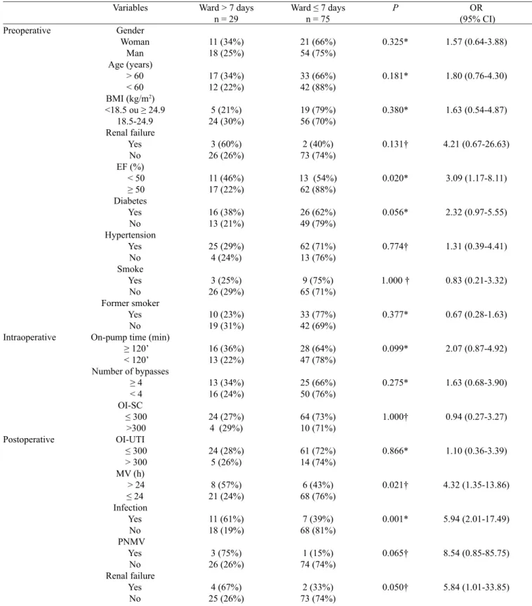 Table 4.  Absolute frequencies (relative) and bivariate analysis of risk factors associated with staying in the ward for more and less than 7  days (n = 104)