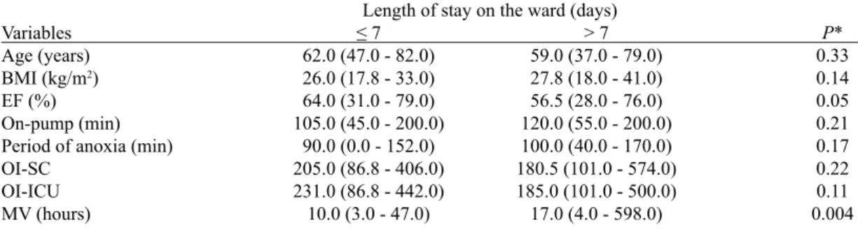 Table 6. Multivariate logistic regression of factors associated with P  ≤ 0.20 for prolonged length of stay in the ward (n = 104).
