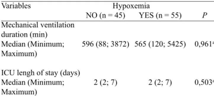 Table 3.  Correlation between mechanical ventilation and  permanence in the ICU, and hypoxemia time (N=100).