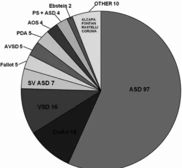 Fig. 2 - Diagnosis and number of patients who underwent a primary  correction 