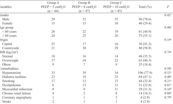 Table 1.  Demographic and clinical data for patients undergoing CABG