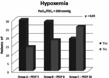 Fig. 1 - Hypoxemia frequency, by group, in patients undergoing CABG  and ventilated with different PEEP levels in immediate postoperative  period