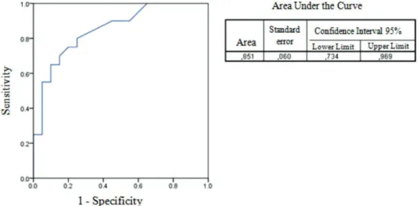 Table 1 shows the median values and interquartile range  of the variables in the control group and study group  consid-ering the type of graft performed