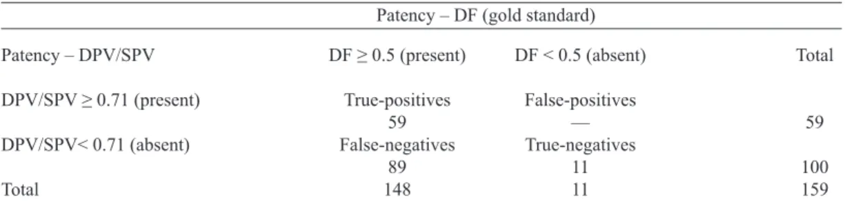 Table 2.  Detecting composite graft patency (present or absent) using DPV/SPV, with DF as the gold standard