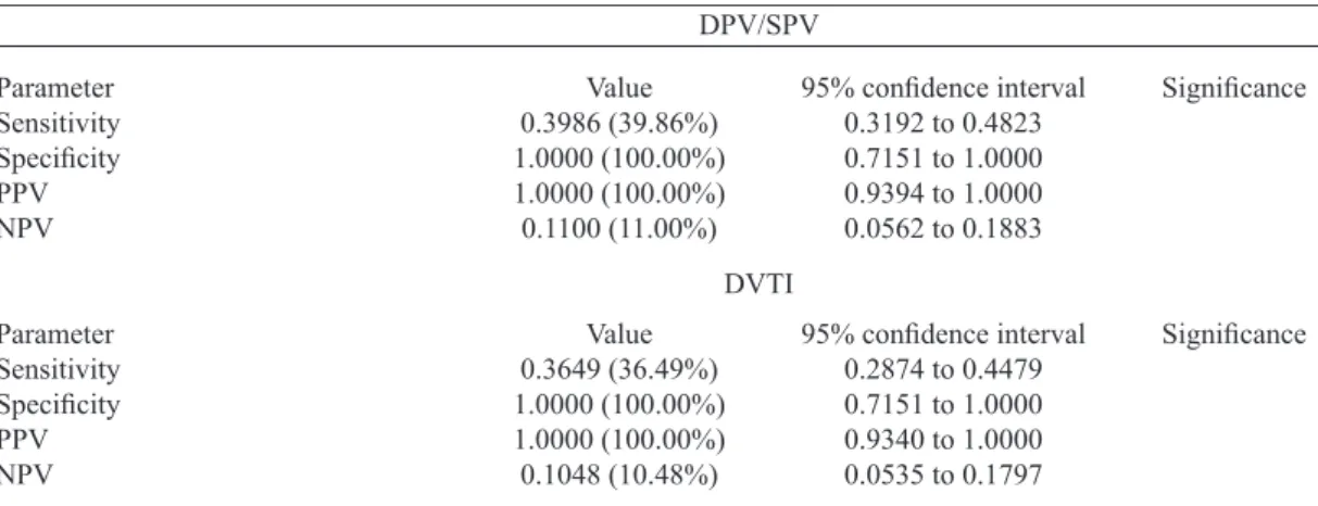 Table 3.  Detecting composite graft patency (present or absent) using DVTI, with DF as the gold standard