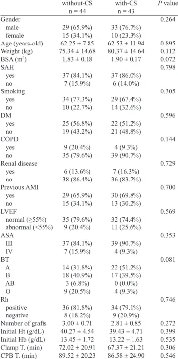Table 1.  Patients’ proile stratiied by group
