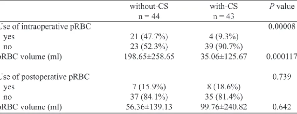 Table 3.  Postoperative mean values of hematocrit and hemoglobin in both groups