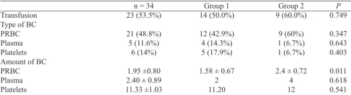 Table 3. Use of blood components.