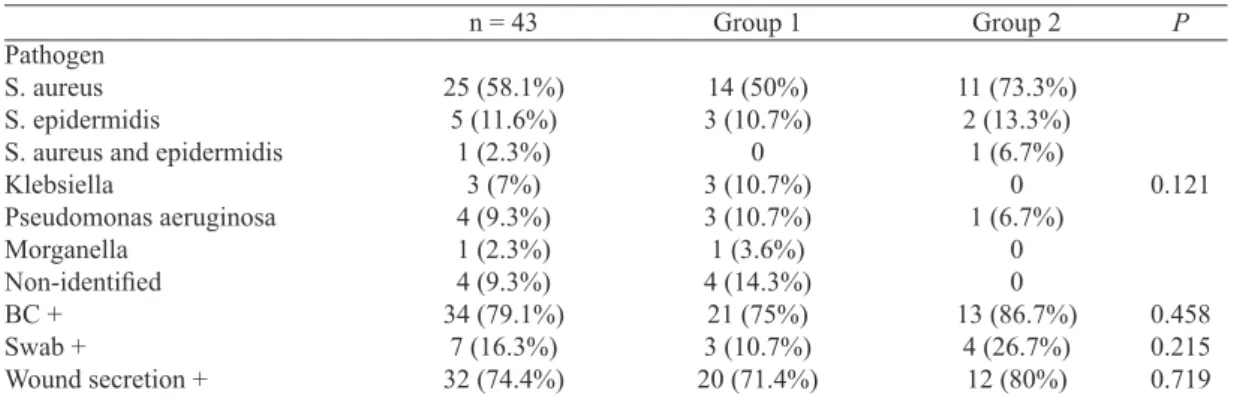 Table 4. Pathogens.