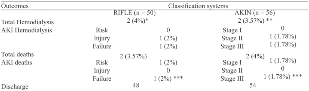 Table 5. Clinical outcomes stratiied by the RIFLE and AKIN classiications.