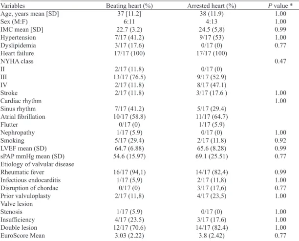 Table 1 summarized the preoperative patients proile data  obtained in both groups. Of note, the degree of functional  classiication of the extent of heart failure according NYHA  was signiicantly different between the two groups.