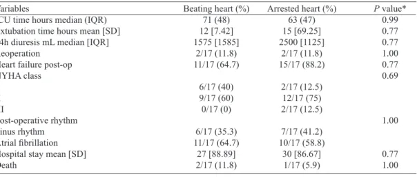 Table 2.  Comparison of the intraoperatory parameters between the two surgery procedures of mitral valve  replacement replacement.