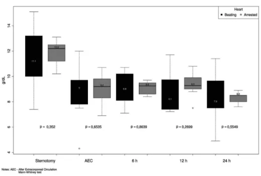 Fig. 2 – Hemoglobin levels of the patients of both groups during procedure
